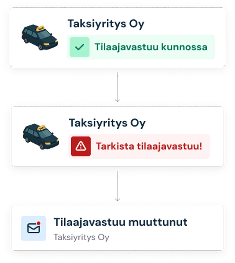 Kaavio, joka esittää yrityksen tilan muuttuvan VastuuKaistassa, ja ValvontaKaistan käyttäjän saaman sähköposti-ilmoituksen